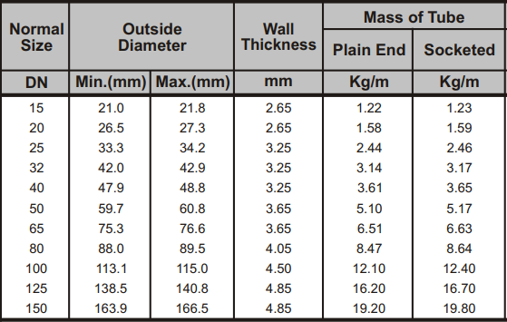 جدول استاندارد لوله های فولادی درزدار