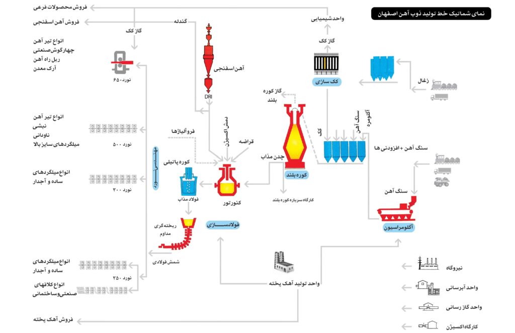 فرآیند تبدیل آهن خام به فولاد