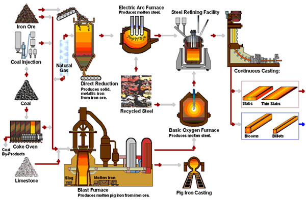 مراحل تولید فولاد
